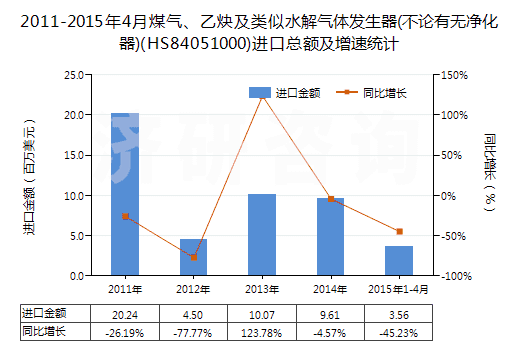 2011-2015年4月煤氣、乙炔及類似水解氣體發(fā)生器(不論有無凈化器)(HS84051000)進口總額及增速統(tǒng)計